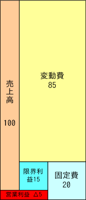 図：擬似出血の収益構造図の例