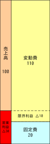 図：真性出血の収益構造図の例