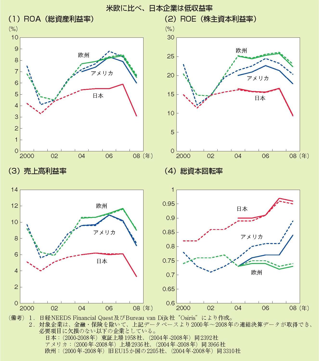 グラフ：日米欧の収益性と総資本回転率