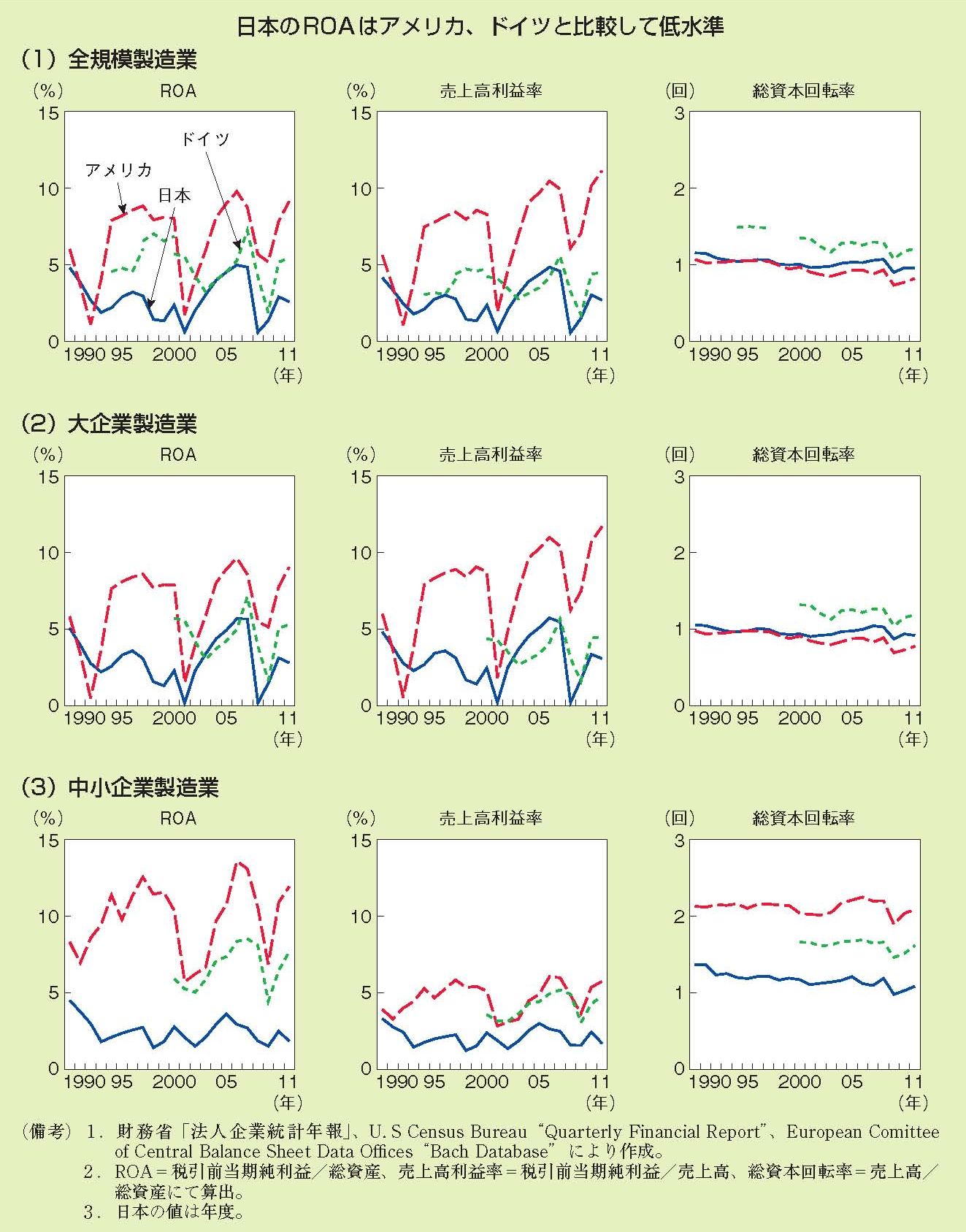グラフ：ROAの国際比較