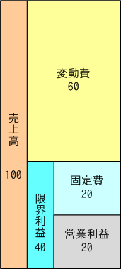 図：黒字の収益構造図の例