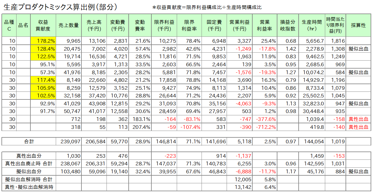 エクセルの表：生産プロダクトミックスの算出例