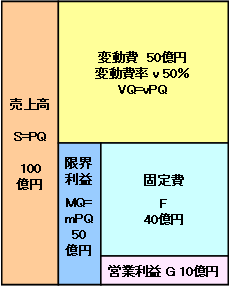図：演習問題1の収益構造図