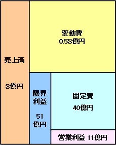 図：演習問題1の算出途中の収益構造図