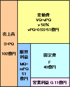 図：演習問題1の正解の収益構造図