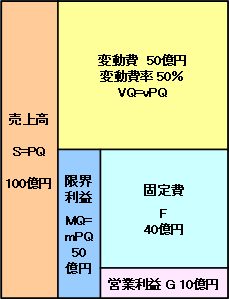 図：演習問題2の収益構造図