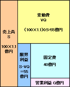 図：演習問題2の算出途中の収益構造図