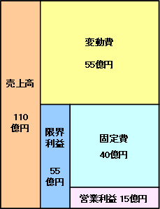 図：演習問題2の正解の収益構造図