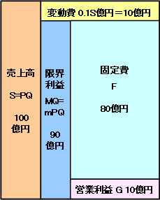 図：演習問題3の収益構造図