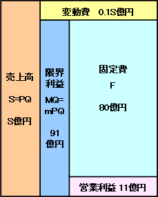 図：演習問題3の算出途中の収益構造図