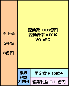 図：演習問題4の算出途中の収益構造図