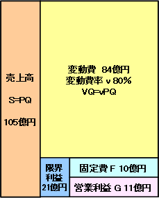 図：演習問題4の正解の収益構造図