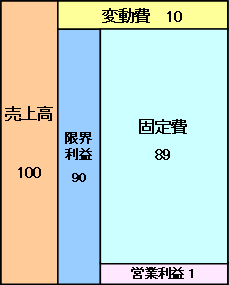 図：変動費率10％の現状収益構造図