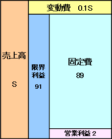 図：変動費率10％の算出途中の収益構造図