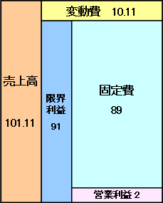 図：変動費率10％の正解の収益構造図