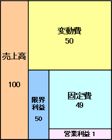 図：変動費率50％の現状収益構造図