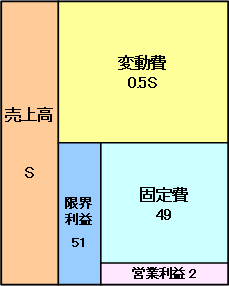 図：変動費率50％の算出途中の収益構造図
