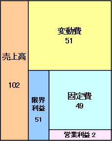 図：変動費率50％の正解の収益構造図