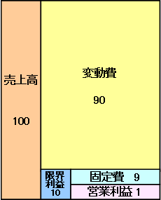 図：変動費率90％の現状収益構造図
