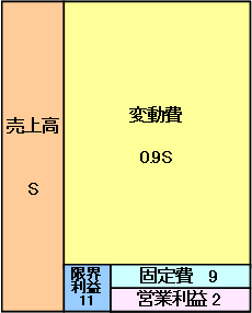 図：変動費率90％の算出途中の収益構造図