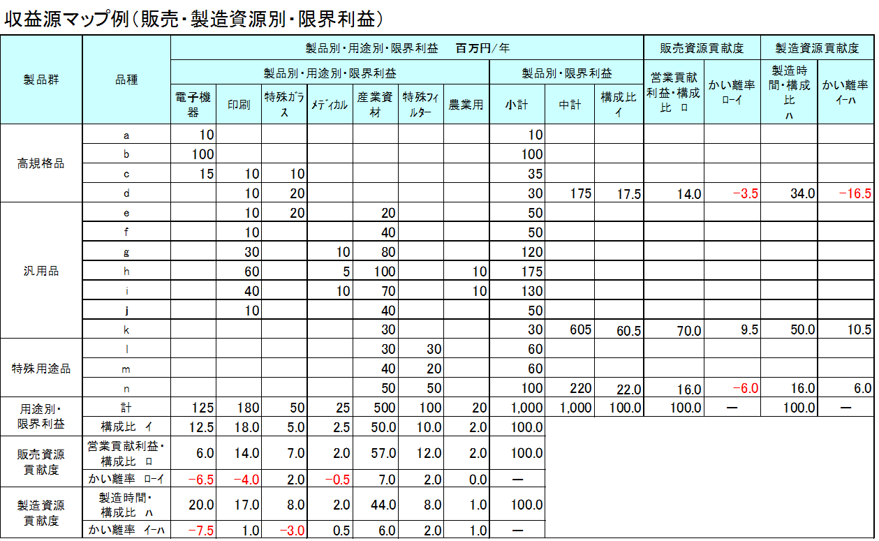 エクセルの表：収益源マップ作成事例