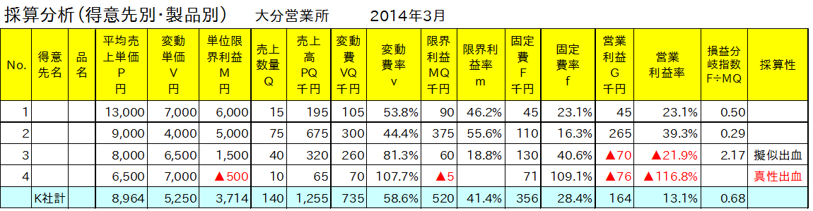 エクセルの表：得意先別製品別の採算分析の見方事例