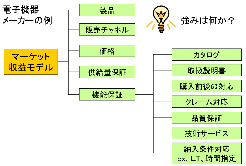 ツリーの体系図：マーケット収益モデル