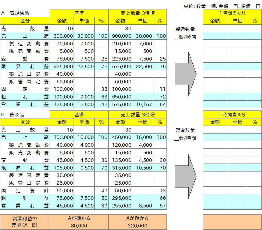 グラフ：表：売上数量による損益比較