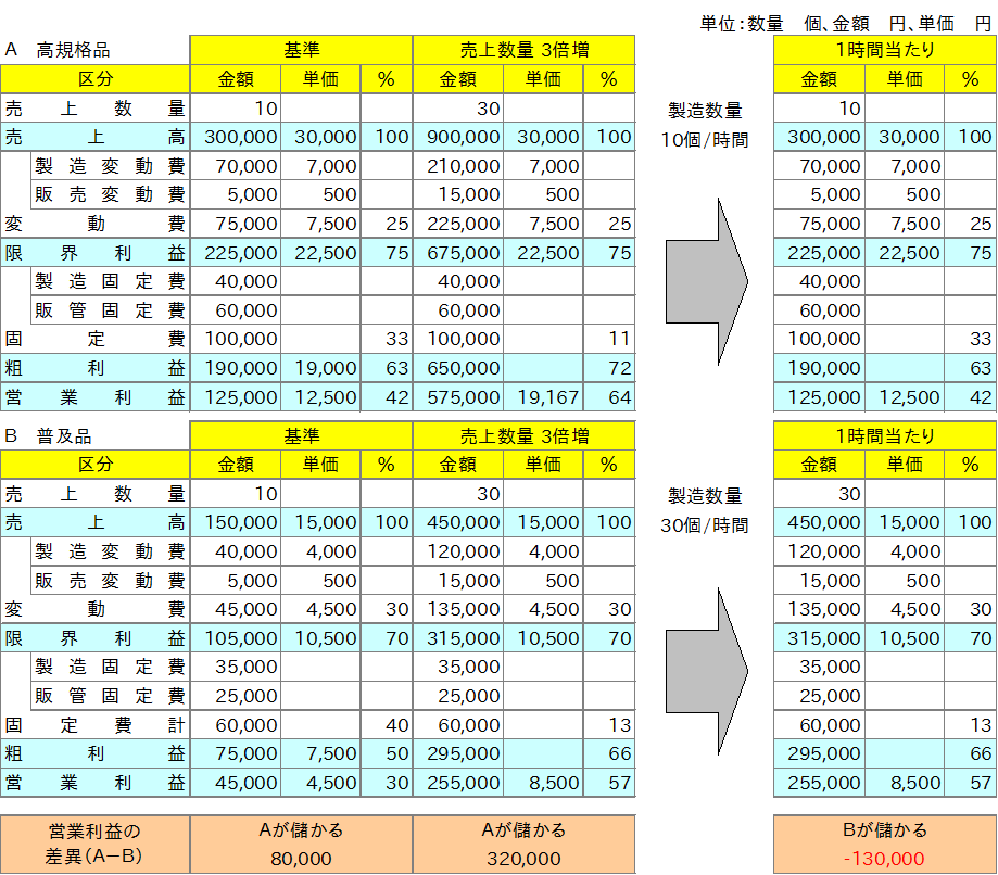グラフ：表：製造時間当たり生産・販売時の損益比較